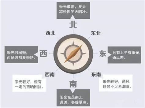 房子方向